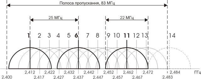 Рисунок 1 — Розподіл каналів за частотами для 802.11b