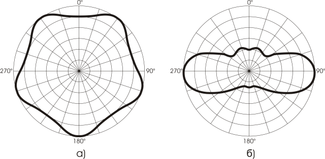 Рисунок 5 — Діаграма спрямованості антени в горизонтальній (а) і вертикальній (б) площинах